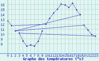 Courbe de tempratures pour Avignon (84)