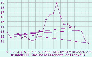 Courbe du refroidissement olien pour Albi (81)