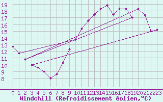 Courbe du refroidissement olien pour Angers-Marc (49)