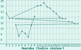 Courbe de l'humidex pour Asnelles (14)