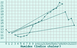Courbe de l'humidex pour Shawbury