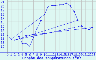 Courbe de tempratures pour Balingen-Bronnhaupte