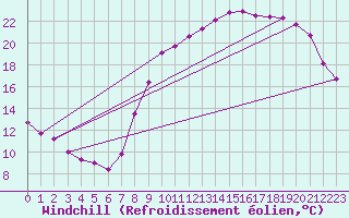 Courbe du refroidissement olien pour Herserange (54)