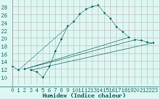 Courbe de l'humidex pour Reinosa