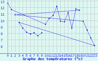 Courbe de tempratures pour Verneuil (78)