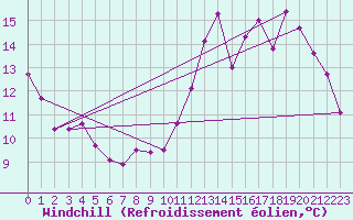 Courbe du refroidissement olien pour Dax (40)