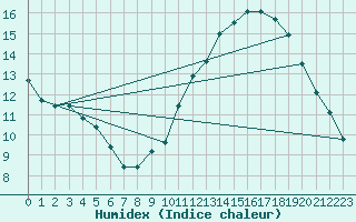 Courbe de l'humidex pour Landser (68)