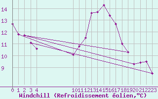 Courbe du refroidissement olien pour Vias (34)