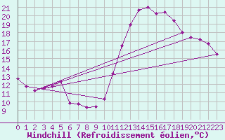 Courbe du refroidissement olien pour Albert-Bray (80)
