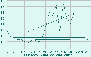 Courbe de l'humidex pour Gourdon (46)