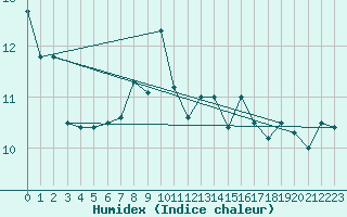 Courbe de l'humidex pour Rax / Seilbahn-Bergstat