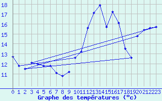 Courbe de tempratures pour Pointe de Socoa (64)