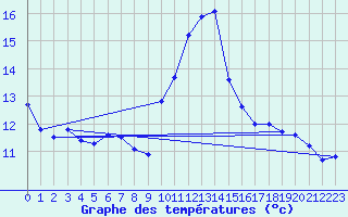 Courbe de tempratures pour Dax (40)