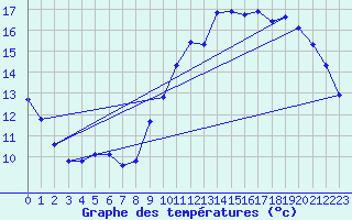 Courbe de tempratures pour Guidel (56)