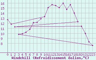 Courbe du refroidissement olien pour Freudenstadt