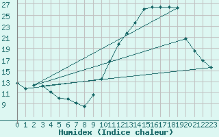 Courbe de l'humidex pour Corsept (44)