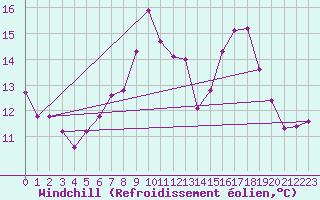Courbe du refroidissement olien pour Moleson (Sw)