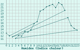 Courbe de l'humidex pour Chteau-Chinon (58)