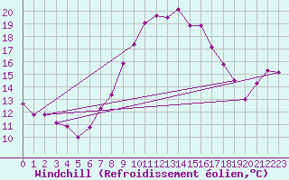 Courbe du refroidissement olien pour Straubing