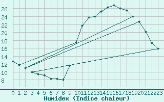Courbe de l'humidex pour Sorcy-Bauthmont (08)