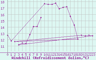 Courbe du refroidissement olien pour Les Eplatures - La Chaux-de-Fonds (Sw)