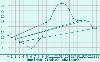 Courbe de l'humidex pour Recoubeau (26)