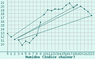 Courbe de l'humidex pour Ernage (Be)