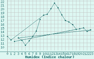Courbe de l'humidex pour Visp