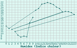 Courbe de l'humidex pour Orange (84)