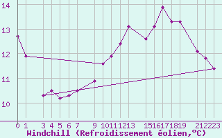 Courbe du refroidissement olien pour Guret Grancher (23)