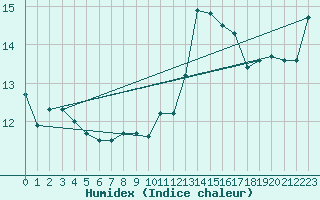 Courbe de l'humidex pour Cap Bar (66)