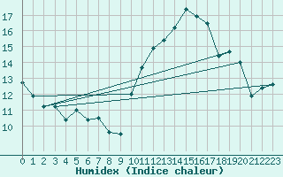 Courbe de l'humidex pour Bordeaux (33)