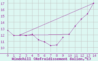 Courbe du refroidissement olien pour Sainte-Marie-du-Mont (50)
