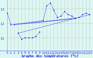 Courbe de tempratures pour Langres (52) 