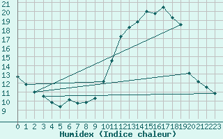 Courbe de l'humidex pour Abbeville (80)