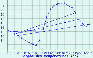 Courbe de tempratures pour Lamballe (22)