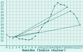 Courbe de l'humidex pour Thurey (71)