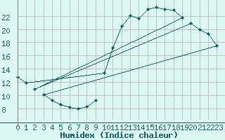 Courbe de l'humidex pour Millau (12)