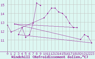 Courbe du refroidissement olien pour Caransebes