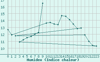 Courbe de l'humidex pour Hoernli