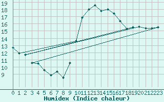 Courbe de l'humidex pour Toulon (83)