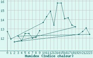 Courbe de l'humidex pour La Rochelle - Aerodrome (17)