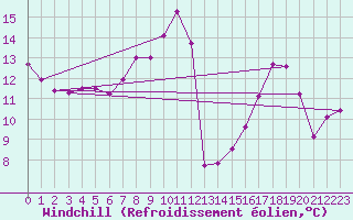 Courbe du refroidissement olien pour Villefontaine (38)