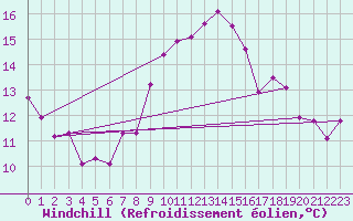 Courbe du refroidissement olien pour Constance (All)