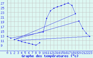 Courbe de tempratures pour Saclas (91)