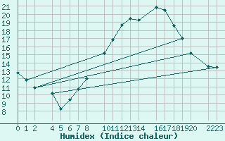 Courbe de l'humidex pour Bujarraloz