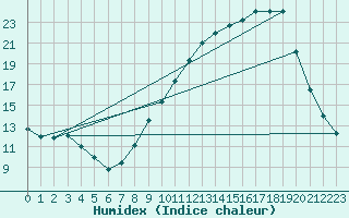 Courbe de l'humidex pour Fameck (57)