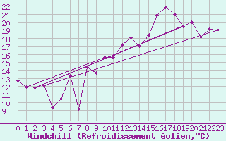 Courbe du refroidissement olien pour Evolene / Villa