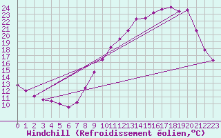 Courbe du refroidissement olien pour Petiville (76)