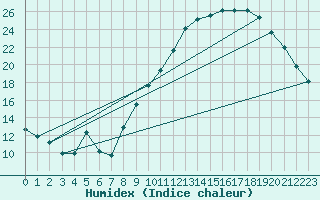 Courbe de l'humidex pour Embrun (05)